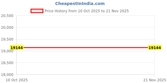 industrybuying.com Tarson 384 Wells Deep Well Storage Micro Plate, V Bottom Square Shape and 240 µl Well Volume, 510220 (Pack of 50) tarson Price History Graph from 10 Oct 2025 to 21 Nov 2025