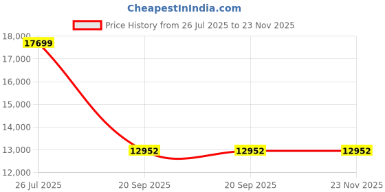 industrybuying.com Tarson 4 L HDPE Heavy Duty Vacuum Bottle with White PP Closure and TPE Gasket 582257 (Pack of 6) tarson Price History Graph from 26 Jul 2025 to 23 Nov 2025