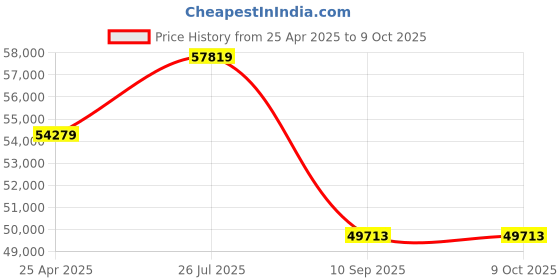 industrybuying.com Tarson 401060 21 x 34 x 41 cm Secador Desiccator Cabinet tarson Price History Graph from 25 Apr 2025 to 9 Oct 2025