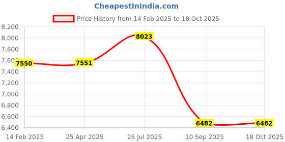 industrybuying.com Tarson 4081 Spare Dimple Mat For Shaker tarson Price History Graph from 14 Feb 2025 to 17 Oct 2025