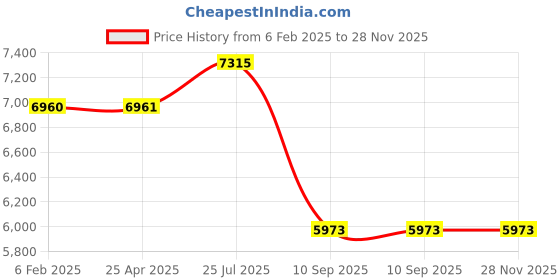 industrybuying.com Tarson 4190 Trapezoidal Magnetic Stirrer Bar 20x45mm tarson Price History Graph from 6 Feb 2025 to 28 Nov 2025