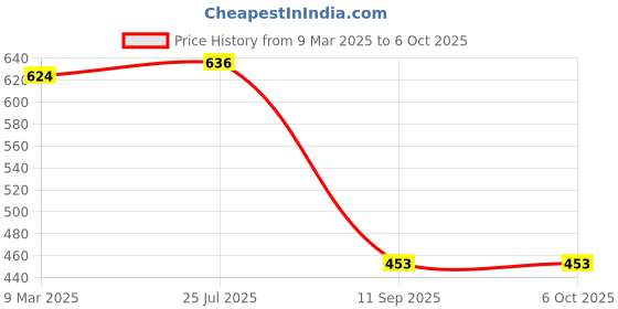 industrybuying.com Tarson 421020 Polypropylene 100 ml Beaker tarson Price History Graph from 9 Mar 2025 to 5 Oct 2025