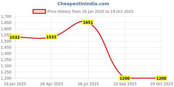 industrybuying.com Tarson 480000 Polypropylene 10 Places Coplin Jar tarson Price History Graph from 19 Jan 2025 to 18 Oct 2025