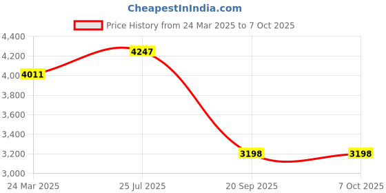 industrybuying.com Tarson 481030 Polystyrene Places 100 Slide Box tarson Price History Graph from 24 Mar 2025 to 6 Oct 2025