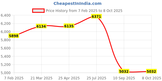 industrybuying.com Tarson 481050 High Impact Polystyrene Places 20 Microscopic Slide Tray tarson Price History Graph from 7 Feb 2025 to 8 Oct 2025