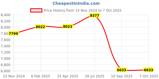 industrybuying.com Tarson 481060 HIPS/SAN 20 Places Microscopic Slide File tarson Price History Graph from 15 Nov 2024 to 7 Oct 2025