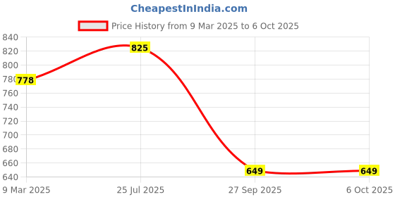 industrybuying.com Tarson 482020 Polypropylene Staining Box 12.5x12.5x5 cm tarson Price History Graph from 9 Mar 2025 to 6 Oct 2025