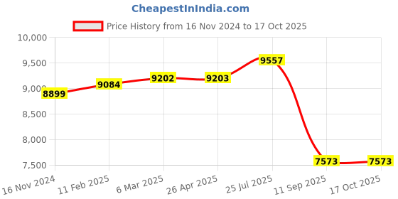 industrybuying.com Tarson 483000 ABS / SAN Places 100 Slide Storage Rack tarson Price History Graph from 16 Nov 2024 to 16 Oct 2025