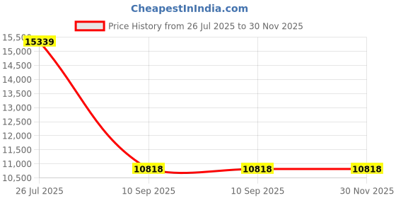industrybuying.com Tarson 50 L PP Autoclavable Carboy With Sanitary Neck 584303 tarson Price History Graph from 26 Jul 2025 to 30 Nov 2025