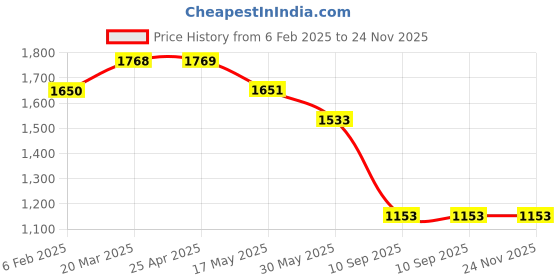 industrybuying.com Tarson 500053 Lock For Micro Centrifuge Tube 5 ml tarson Price History Graph from 6 Feb 2025 to 24 Nov 2025