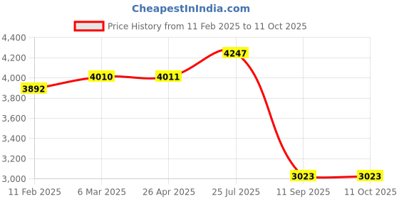 industrybuying.com Tarson 500054 Micro Centrifuge Tube Rack 5 ml tarson Price History Graph from 11 Feb 2025 to 10 Oct 2025