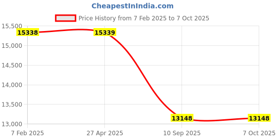 industrybuying.com Tarson 50040 PSF 250 ml Filter Funnel With Clamp Membrane tarson Price History Graph from 7 Feb 2025 to 5 Oct 2025