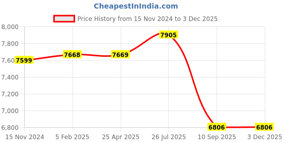 industrybuying.com Tarson 510059 100 ul Qiagen PCR Tube tarson Price History Graph from 15 Nov 2024 to 1 Dec 2025