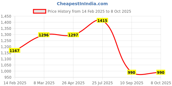 industrybuying.com Tarson 521037 5ul Pure Pack Micro Tip-Sterile tarson Price History Graph from 14 Feb 2025 to 7 Oct 2025