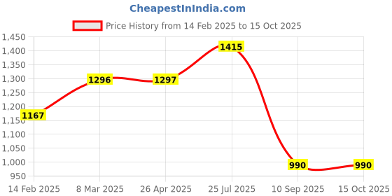 industrybuying.com Tarson 521039 5ul Pure Pack Micro Tip-Sterile tarson Price History Graph from 14 Feb 2025 to 14 Oct 2025
