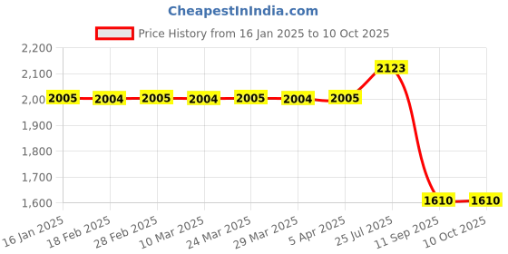 industrybuying.com Tarson 521041 10 ul Pure Pack Micro Tip-Sterile tarson Price History Graph from 16 Jan 2025 to 10 Oct 2025