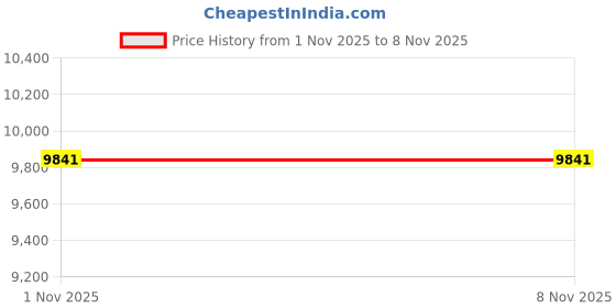 industrybuying.com Tarson 523021 PP/HDPE 1.8 ml Cryochill External Thread Star Foot Vial Sterile tarson Price History Graph from 1 Nov 2025 to 8 Nov 2025
