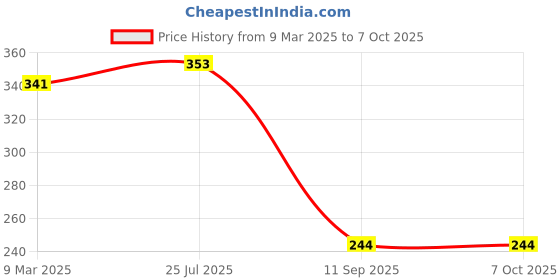industrybuying.com Tarson 523112 PP Blue Cryochill External and Internal Threaded Vial Coder tarson Price History Graph from 9 Mar 2025 to 6 Oct 2025