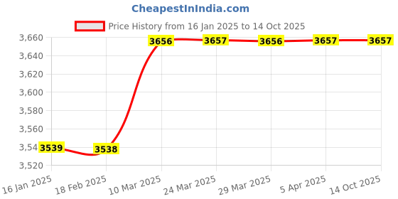 industrybuying.com Tarson 524055 Polypropylene Places 96 Micro Tip Box tarson Price History Graph from 16 Jan 2025 to 13 Oct 2025