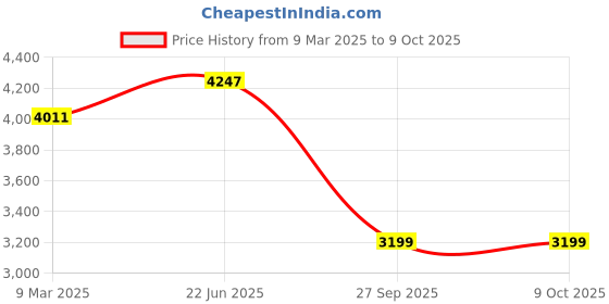 industrybuying.com Tarson 524070 PC/ LDPE Capacity 1.5 ml Places 64 Micro Tube Box tarson Price History Graph from 9 Mar 2025 to 9 Oct 2025
