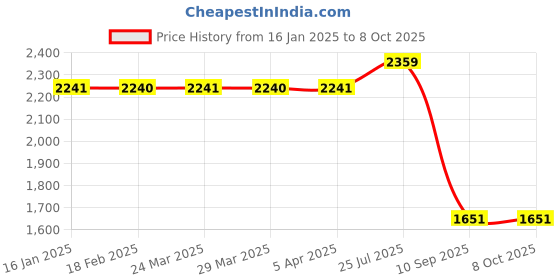 industrybuying.com Tarson 524090 Polypropylene 75 ml Reagent Reservoir tarson Price History Graph from 16 Jan 2025 to 8 Oct 2025