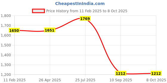 industrybuying.com Tarson 524091 Polypropylene 50 ml Universal Reagent Reservoir tarson Price History Graph from 11 Feb 2025 to 7 Oct 2025