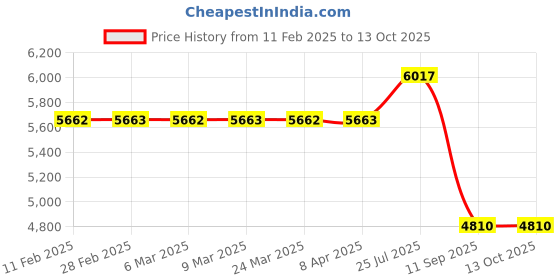 industrybuying.com Tarson 525000 Places 18 1C Cooler For 1.8 ml Tube tarson Price History Graph from 11 Feb 2025 to 13 Oct 2025