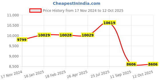 industrybuying.com Tarson 525020 Places 12 0C Mini Cooler For 15 ml Tube tarson Price History Graph from 17 Nov 2024 to 11 Oct 2025
