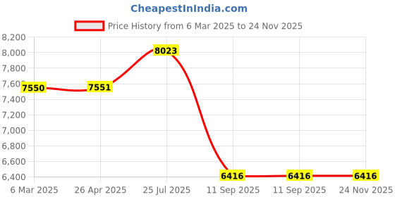industrybuying.com Tarson 525040 Places 12 Quick Freeze For 1.5 ml Tube tarson Price History Graph from 6 Mar 2025 to 24 Nov 2025