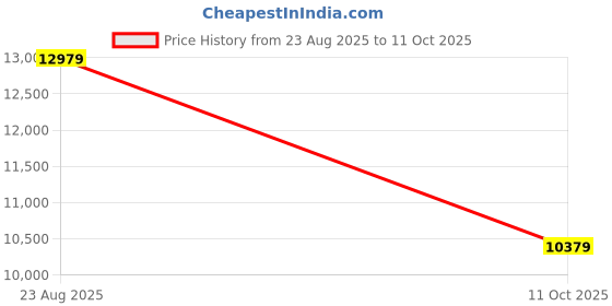industrybuying.com Tarson 525111 Well Dimension - 134 x 192 mm 0C Mini Cooler tarson Price History Graph from 23 Aug 2025 to 11 Oct 2025