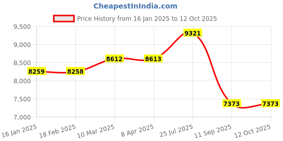 industrybuying.com Tarson 525113 Mini Cooler For Micro Centrifuge Tube 5 ml tarson Price History Graph from 16 Jan 2025 to 11 Oct 2025
