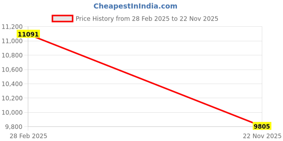 industrybuying.com Tarson 526040 Places 20 -20C Mini Cooler For 1.5 ml Tube tarson Price History Graph from 28 Feb 2025 to 22 Nov 2025