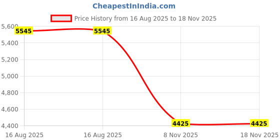industrybuying.com Tarson 526116 Polypropylene 200 ul Filter Maxipense Low Retention Tip tarson Price History Graph from 16 Aug 2025 to 18 Nov 2025