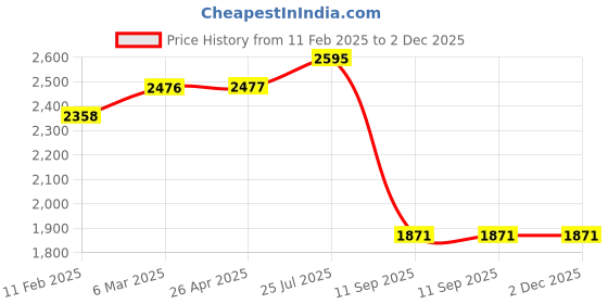 industrybuying.com Tarson 527080 Polycarbonate Storage Box 133x133x52 mm tarson Price History Graph from 11 Feb 2025 to 1 Dec 2025