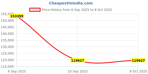 industrybuying.com Tarson 531000 Continuous E Digital Burette Volume 2500 l tarson Price History Graph from 6 Sep 2025 to 7 Oct 2025