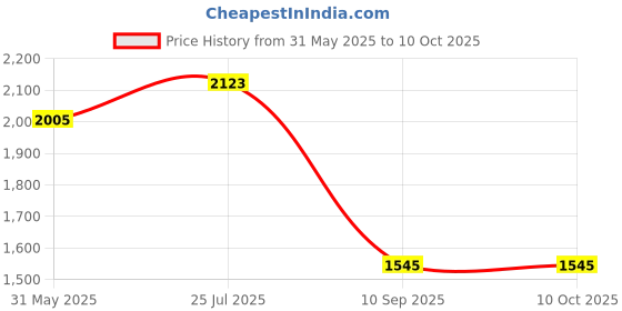 industrybuying.com Tarson 540020 Polypropylene Cap For Centrifuge Round Bottom Tube 50 ml tarson Price History Graph from 31 May 2025 to 10 Oct 2025
