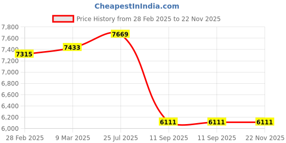 industrybuying.com Tarson 581240 High-Density Polyethylene 500 ml Narrow Mouth Bottle tarson Price History Graph from 28 Feb 2025 to 21 Nov 2025