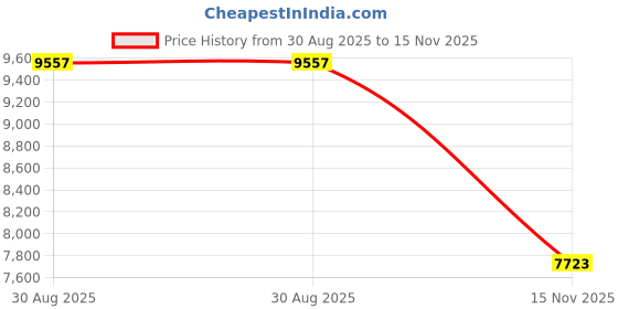 industrybuying.com Tarson 581330 High-Density Polyethylene 250 ml Wide Mouth Bottle tarson Price History Graph from 30 Aug 2025 to 15 Nov 2025