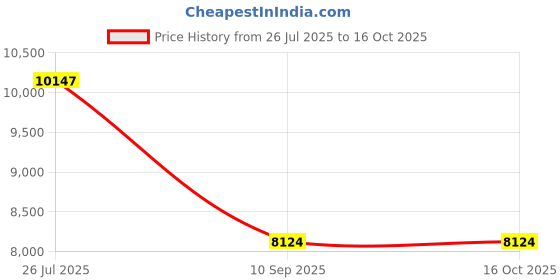 industrybuying.com Tarson 581370 High-Density Polyethylene 4000 ml Wide Mouth Bottle tarson Price History Graph from 26 Jul 2025 to 16 Oct 2025