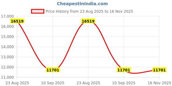 industrybuying.com Tarson 582190 Polypropylene 8000 ml Narrow Mouth Bottle tarson Price History Graph from 23 Aug 2025 to 15 Nov 2025