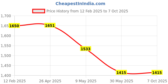 industrybuying.com Tarson 582222 175ml Capacity PP Wide Mouth Square Bottle tarson Price History Graph from 12 Feb 2025 to 6 Oct 2025