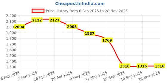 industrybuying.com Tarson 583211 Polypropylene Spare Stopcock tarson Price History Graph from 6 Feb 2025 to 28 Nov 2025