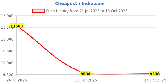 industrybuying.com Tarson 583258 Polypropylene 4000 ml Wide Mouth Bottle With Handle tarson Price History Graph from 26 Jul 2025 to 13 Oct 2025