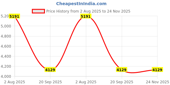 industrybuying.com Tarson 583372 Low-Density Polyethylene 20 Ltr Carboy tarson Price History Graph from 2 Aug 2025 to 24 Nov 2025