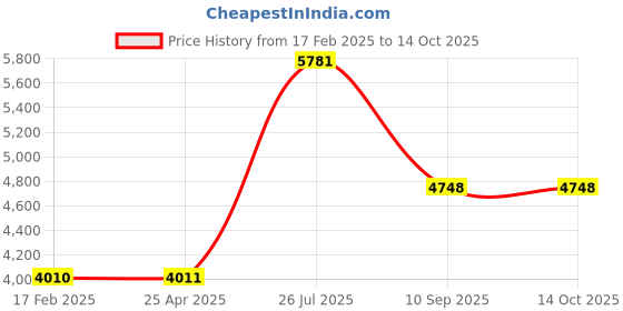 industrybuying.com Tarson 585390 Polypropylene 20 Ltr Carboy With Tubulation tarson Price History Graph from 17 Feb 2025 to 14 Oct 2025
