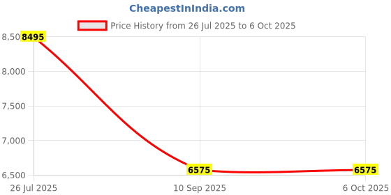 industrybuying.com Tarson 683260 Polypropylene 20 Ltr Rectangular Carboy With Stopcock tarson Price History Graph from 26 Jul 2025 to 6 Oct 2025
