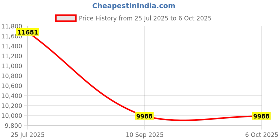 industrybuying.com Tarson 7045 Comb Set For Electrophoresis Unit tarson Price History Graph from 25 Jul 2025 to 6 Oct 2025