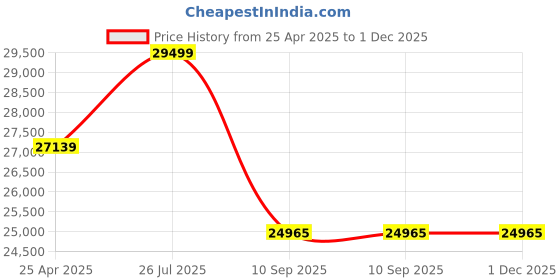 industrybuying.com Tarson 7123 Electrode Set For Electrophoresis Unit tarson Price History Graph from 25 Apr 2025 to 1 Dec 2025