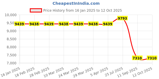 industrybuying.com Tarson 7125 Vacuum Trap Kit Capacity 1000 ml 7125 tarson Price History Graph from 16 Jan 2025 to 11 Oct 2025