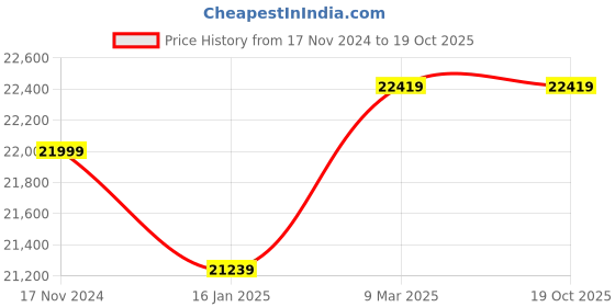 industrybuying.com Tarson 7133 Exhaust Filter for Tanker Pumps tarson Price History Graph from 17 Nov 2024 to 17 Oct 2025